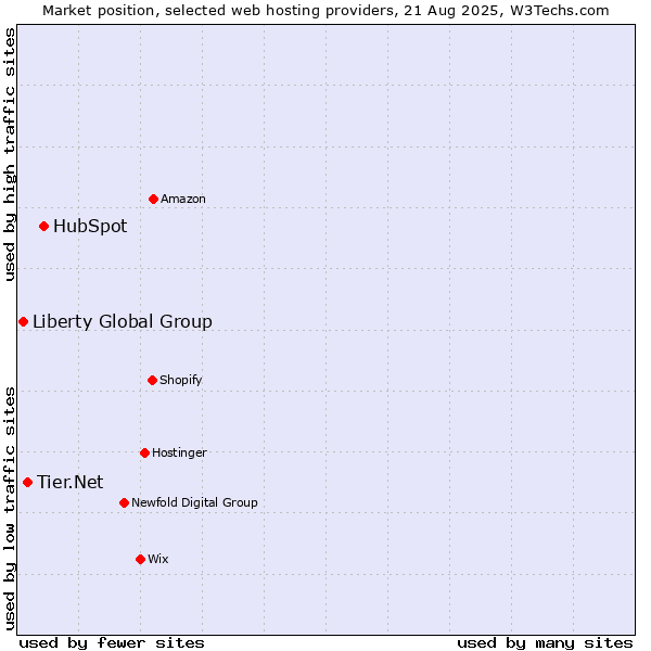 Market position of HubSpot vs. Tier.Net vs. Liberty Global Group