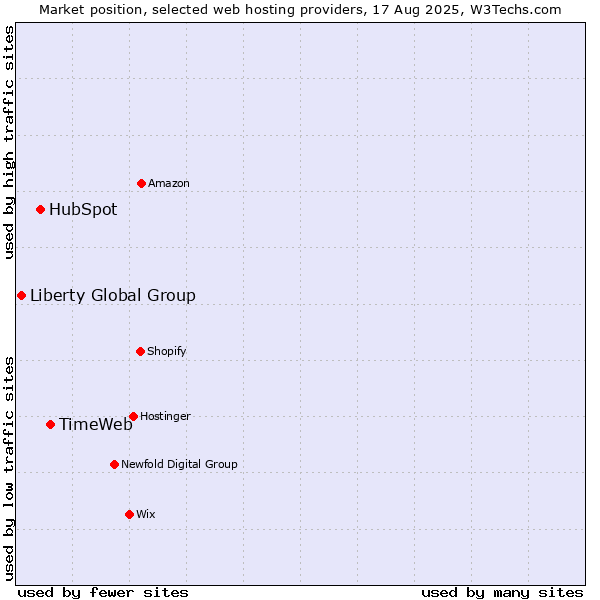 Market position of TimeWeb vs. HubSpot vs. Liberty Global Group