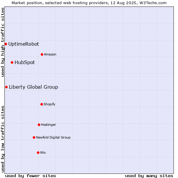 Market position of HubSpot vs. Liberty Global Group vs. UptimeRobot