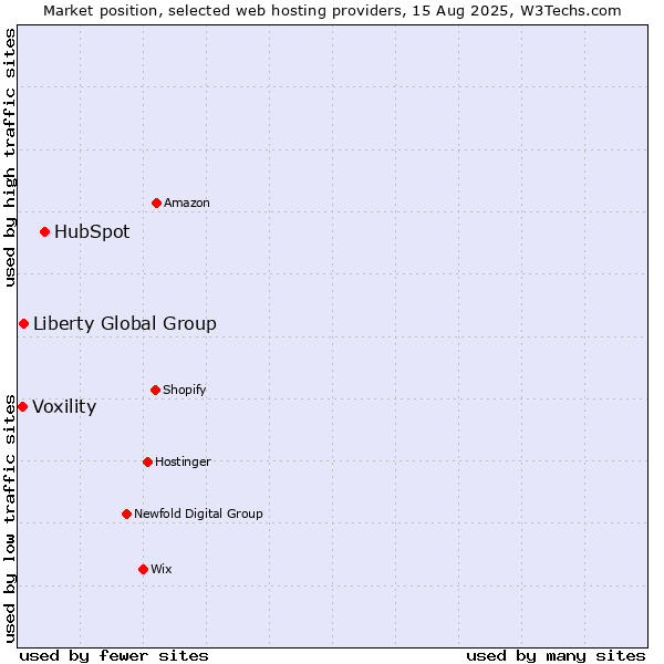 Market position of HubSpot vs. Liberty Global Group vs. Voxility