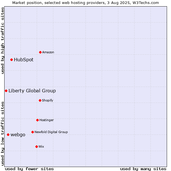 Market position of HubSpot vs. webgo vs. Liberty Global Group