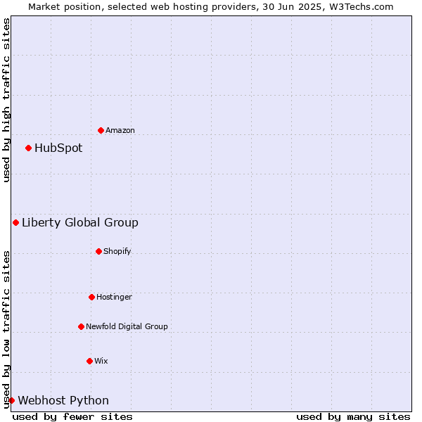 Market position of HubSpot vs. Liberty Global Group vs. Webhost Python