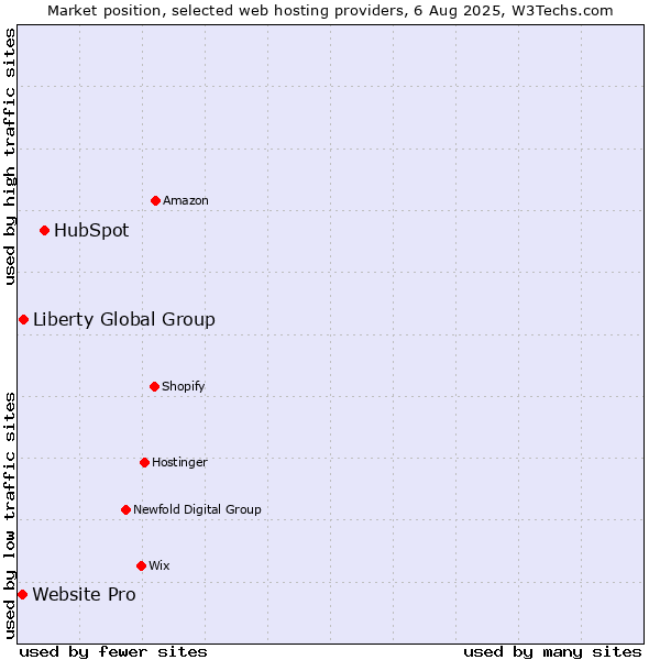 Market position of HubSpot vs. Liberty Global Group vs. Website Pro