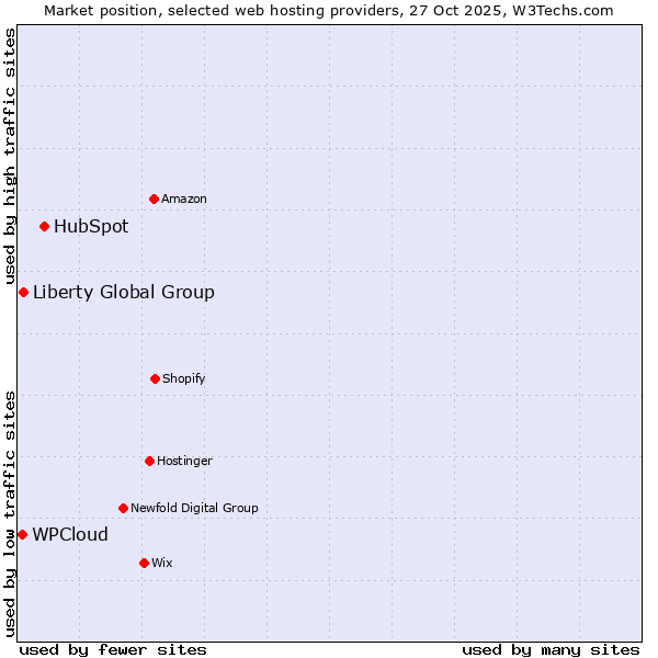Market position of HubSpot vs. Liberty Global Group vs. WPCloud