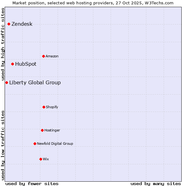 Market position of HubSpot vs. Zendesk vs. Liberty Global Group