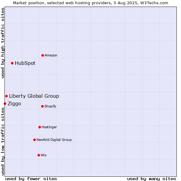 Market position of HubSpot vs. Liberty Global Group vs. Ziggo