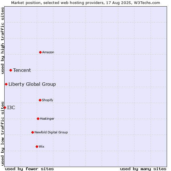 Market position of Tencent vs. Liberty Global Group vs. I3C