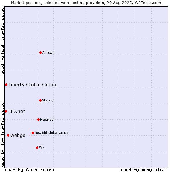 Market position of webgo vs. Liberty Global Group vs. i3D.net