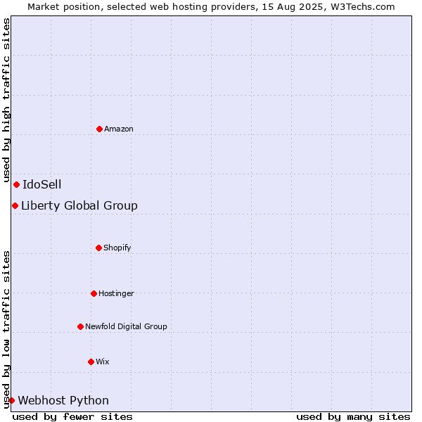 Market position of IdoSell vs. Liberty Global Group vs. Webhost Python