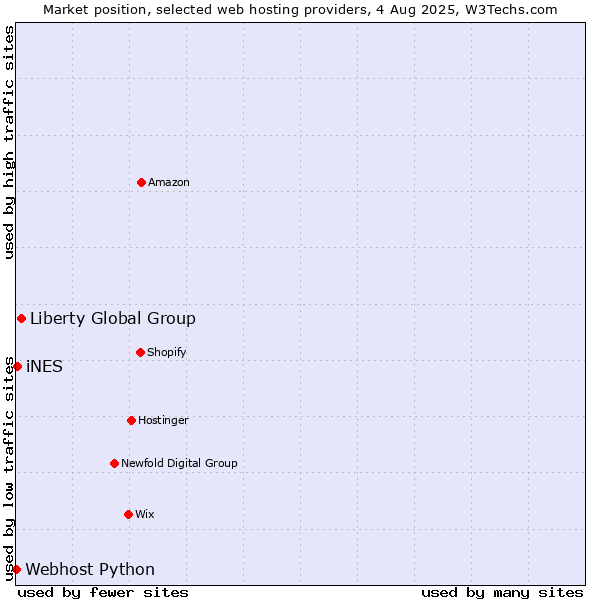 Market position of Liberty Global Group vs. iNES vs. Webhost Python