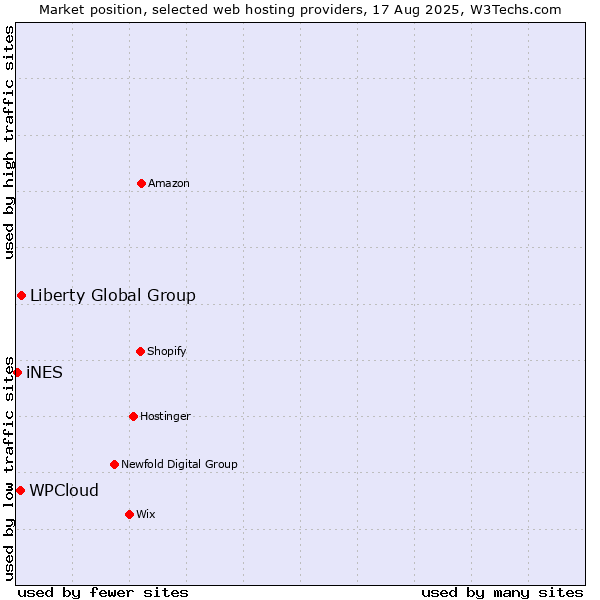 Market position of Liberty Global Group vs. WPCloud vs. iNES