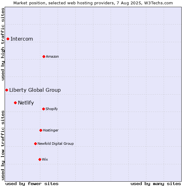 Market position of Netlify vs. Intercom vs. Liberty Global Group