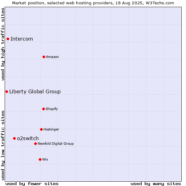 Market position of o2switch vs. Intercom vs. Liberty Global Group