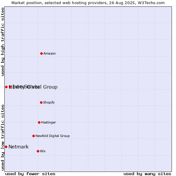 Market position of InterServer vs. Liberty Global Group vs. Netmark