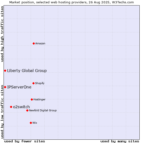 Market position of o2switch vs. Liberty Global Group vs. IPServerOne