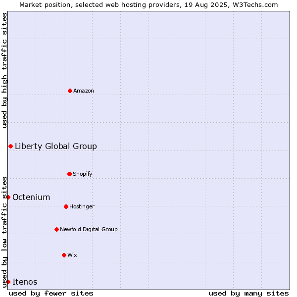 Market position of Liberty Global Group vs. Octenium vs. Itenos