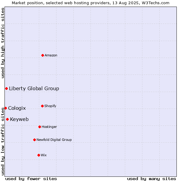 Market position of Keyweb vs. Liberty Global Group vs. Cologix