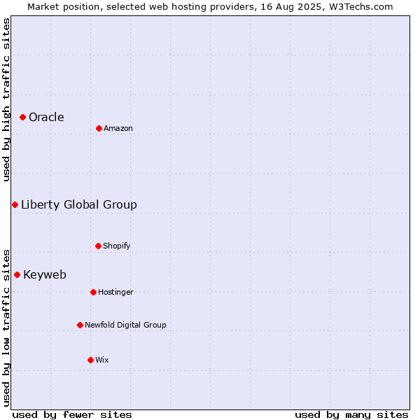 Market position of Oracle vs. Keyweb vs. Liberty Global Group