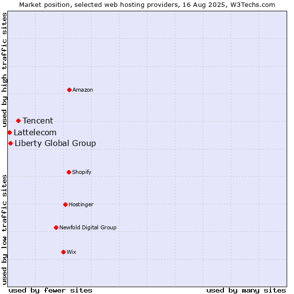 Market position of Tencent vs. Liberty Global Group vs. Lattelecom