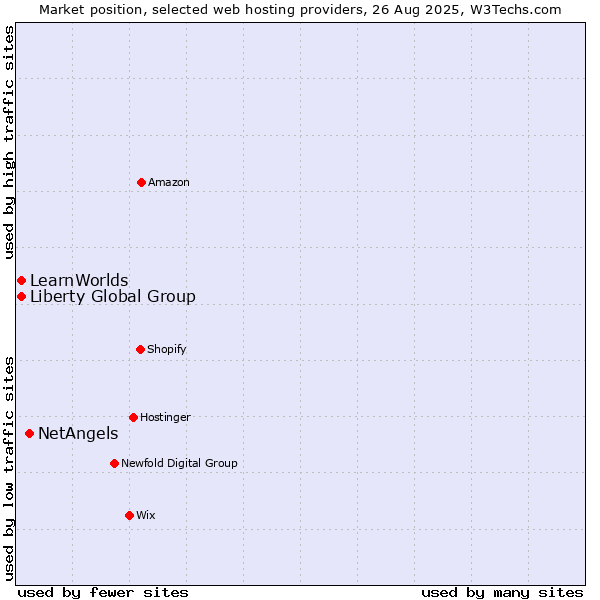 Market position of NetAngels vs. Liberty Global Group vs. LearnWorlds