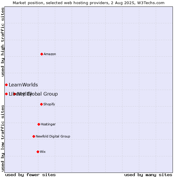 Market position of Netlify vs. Liberty Global Group vs. LearnWorlds