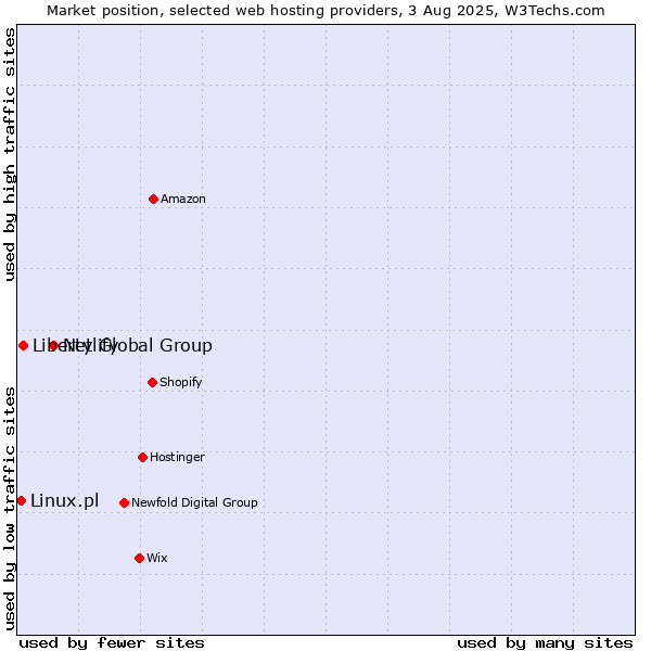 Market position of Netlify vs. Liberty Global Group vs. Linux.pl