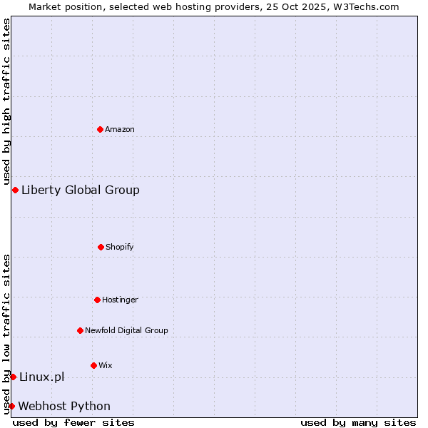 Market position of Liberty Global Group vs. Linux.pl vs. Webhost Python
