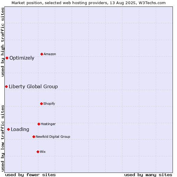 Market position of Loading vs. Optimizely vs. Liberty Global Group