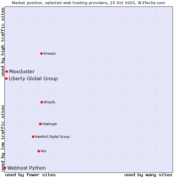 Market position of Maxcluster vs. Liberty Global Group vs. Webhost Python