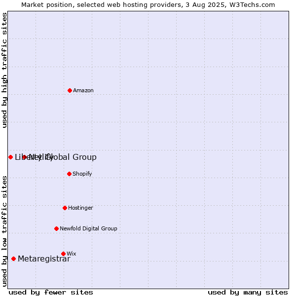 Market position of Netlify vs. Metaregistrar vs. Liberty Global Group