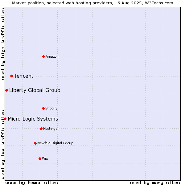 Market position of Tencent vs. Liberty Global Group vs. Micro Logic Systems