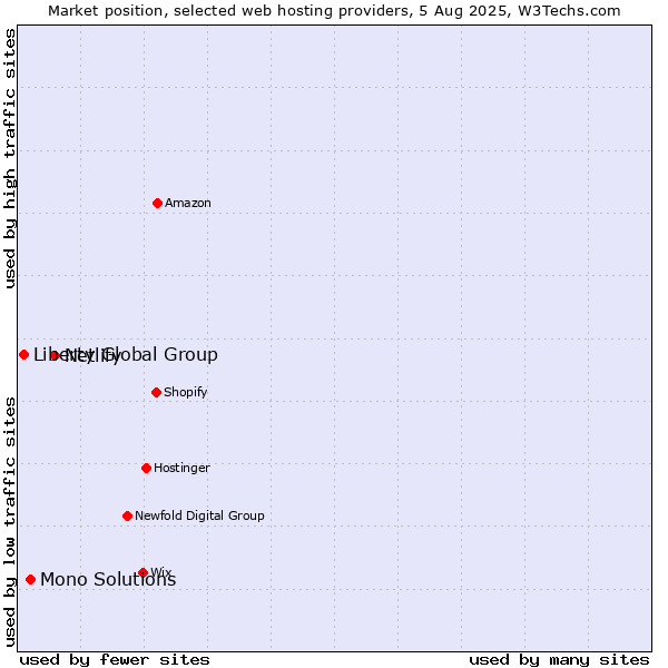 Market position of Netlify vs. Mono Solutions vs. Liberty Global Group