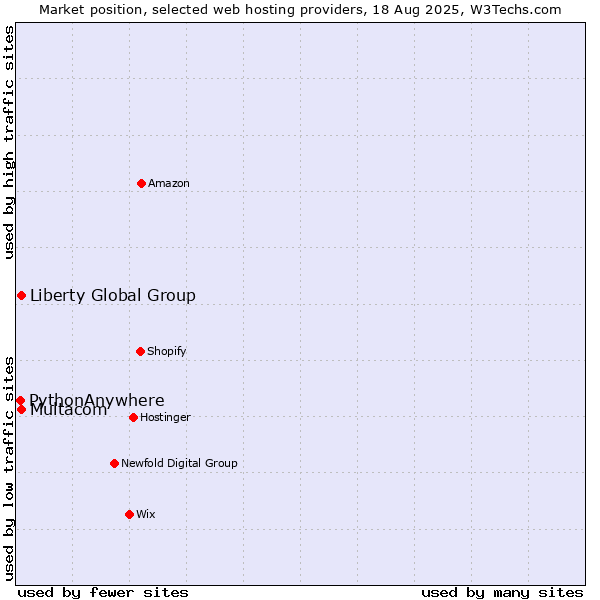 Market position of Liberty Global Group vs. Multacom vs. PythonAnywhere