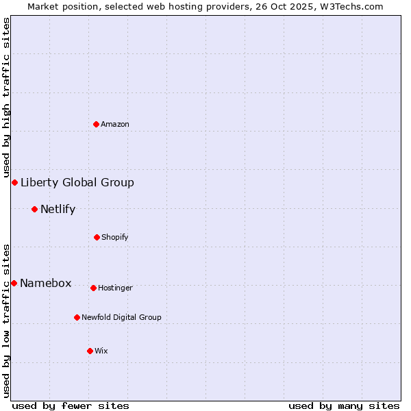 Market position of Netlify vs. Liberty Global Group vs. Namebox