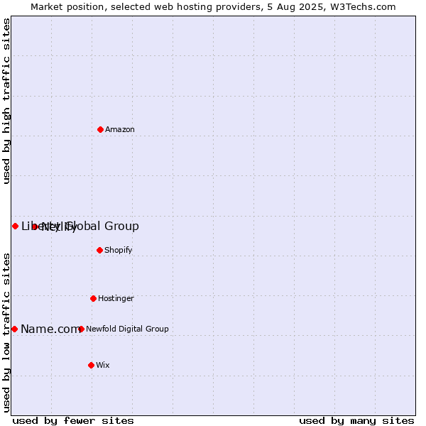 Market position of Netlify vs. Liberty Global Group vs. Name.com