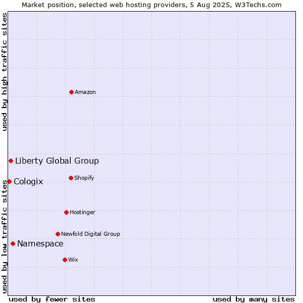 Market position of Namespace vs. Liberty Global Group vs. Cologix