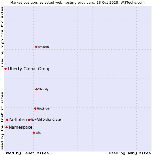 Market position of Netinternet vs. Namespace vs. Liberty Global Group
