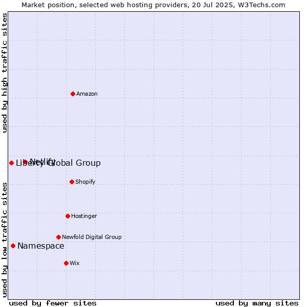 Market position of Netlify vs. Namespace vs. Liberty Global Group