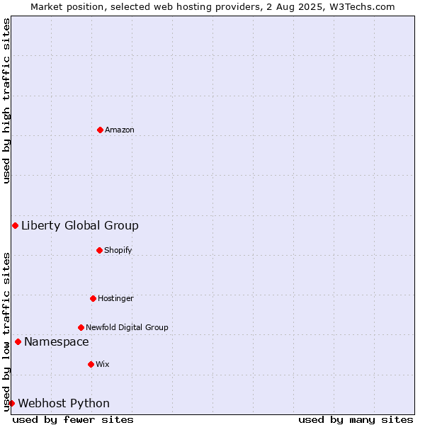 Market position of Namespace vs. Liberty Global Group vs. Webhost Python