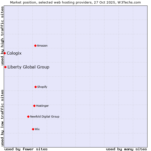 Market position of Liberty Global Group vs. Cologix