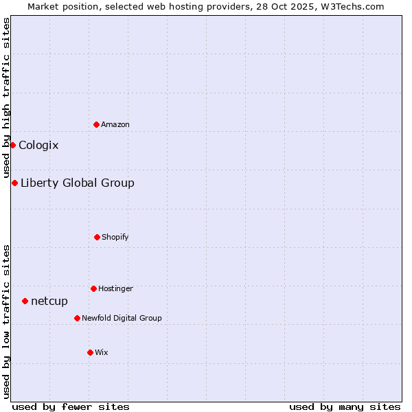 Market position of netcup vs. Liberty Global Group vs. Cologix