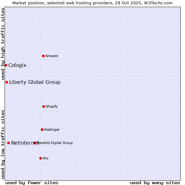 Market position of Netinternet vs. Liberty Global Group vs. Cologix