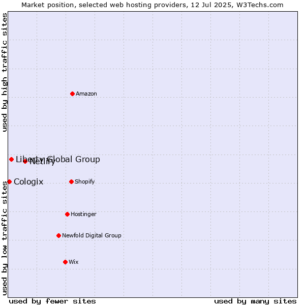 Market position of Netlify vs. Liberty Global Group vs. Cologix