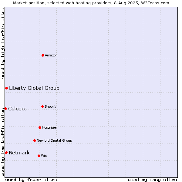 Market position of Liberty Global Group vs. Netmark vs. Cologix