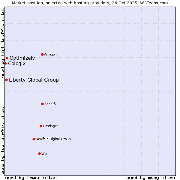 Market position of Optimizely vs. Liberty Global Group vs. Cologix