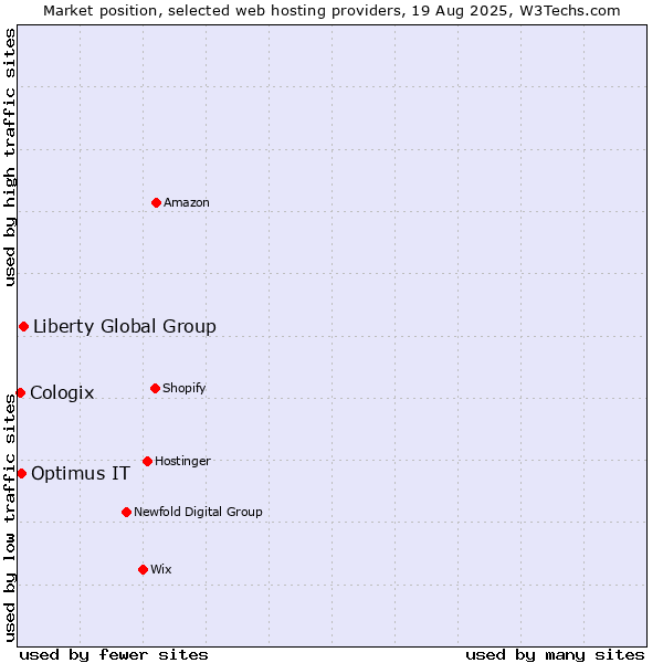 Market position of Liberty Global Group vs. Optimus IT vs. Cologix