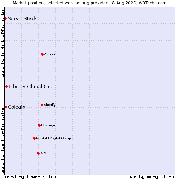 Market position of Liberty Global Group vs. Cologix vs. ServerStack