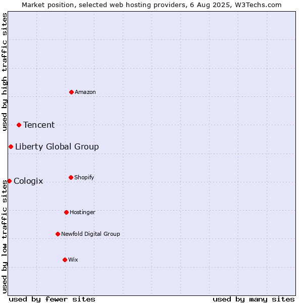 Market position of Tencent vs. Liberty Global Group vs. Cologix