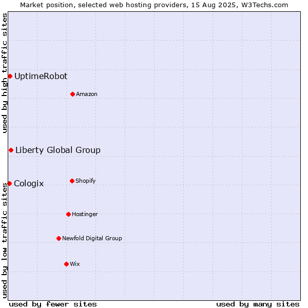 Market position of Liberty Global Group vs. UptimeRobot vs. Cologix
