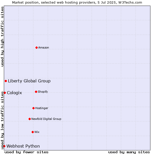 Market position of Liberty Global Group vs. Cologix vs. Webhost Python